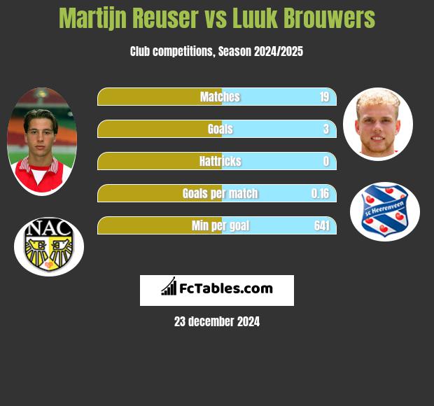 Martijn Reuser vs Luuk Brouwers h2h player stats