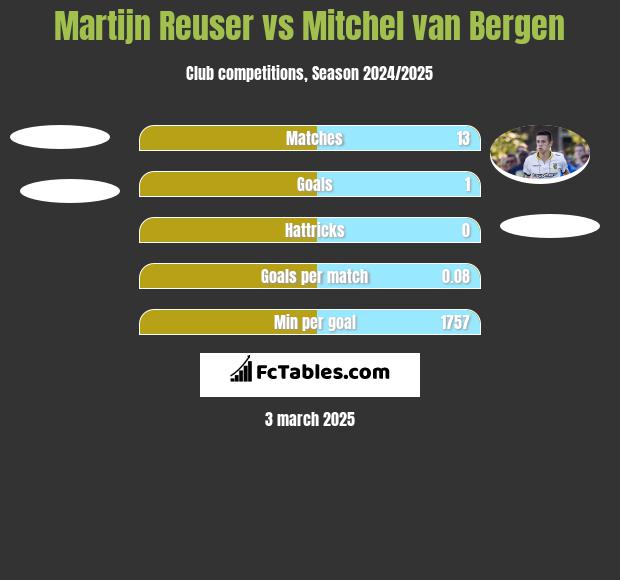 Martijn Reuser vs Mitchel van Bergen h2h player stats