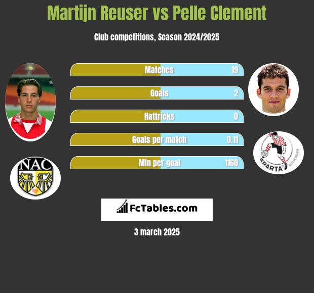 Martijn Reuser vs Pelle Clement h2h player stats