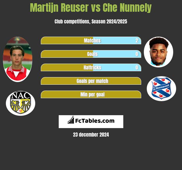 Martijn Reuser vs Che Nunnely h2h player stats