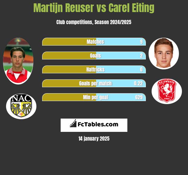 Martijn Reuser vs Carel Eiting h2h player stats