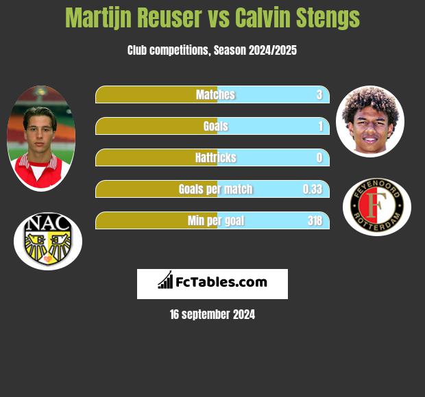 Martijn Reuser vs Calvin Stengs h2h player stats