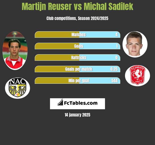 Martijn Reuser vs Michal Sadilek h2h player stats