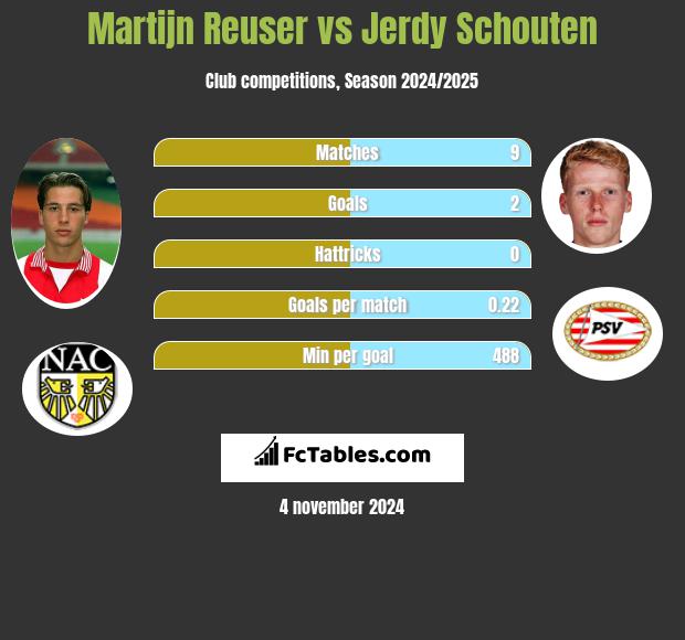 Martijn Reuser vs Jerdy Schouten h2h player stats