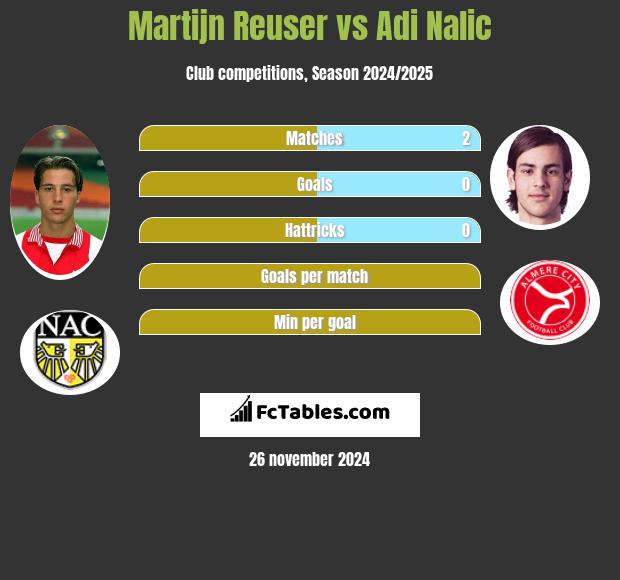 Martijn Reuser vs Adi Nalic h2h player stats