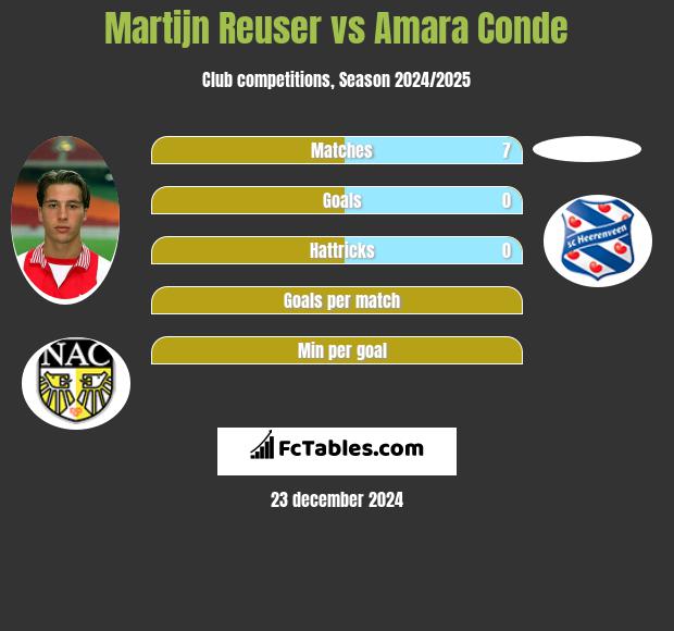 Martijn Reuser vs Amara Conde h2h player stats