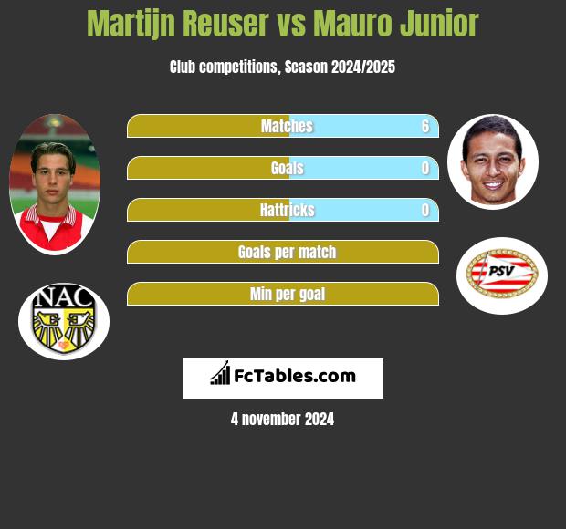 Martijn Reuser vs Mauro Junior h2h player stats