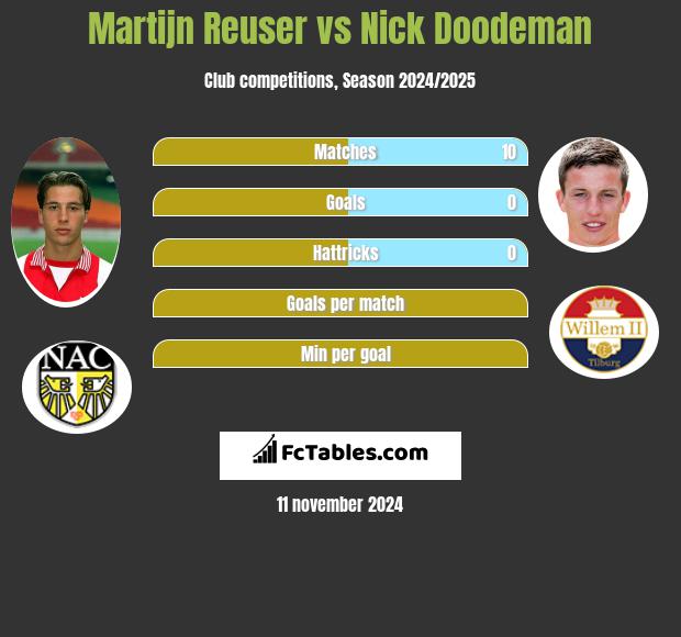 Martijn Reuser vs Nick Doodeman h2h player stats