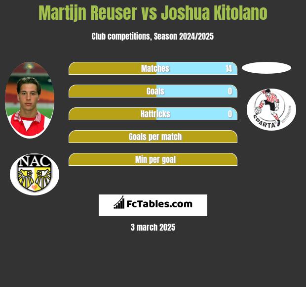 Martijn Reuser vs Joshua Kitolano h2h player stats