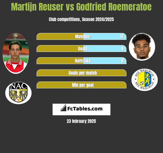 Martijn Reuser vs Godfried Roemeratoe h2h player stats