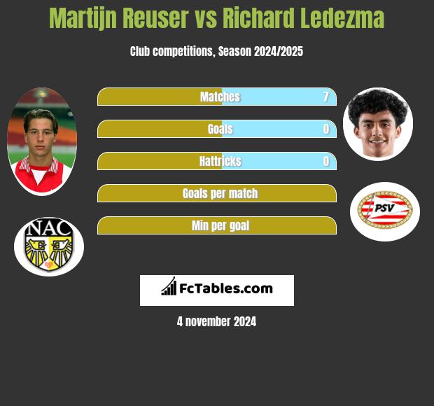 Martijn Reuser vs Richard Ledezma h2h player stats