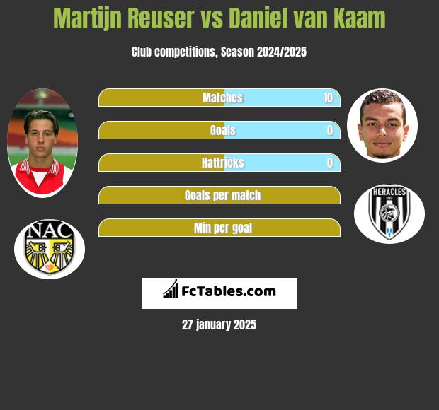 Martijn Reuser vs Daniel van Kaam h2h player stats