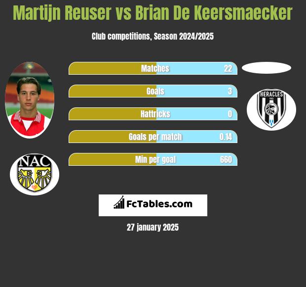 Martijn Reuser vs Brian De Keersmaecker h2h player stats