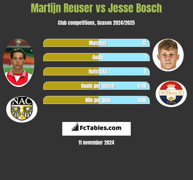 Martijn Reuser vs Jesse Bosch h2h player stats