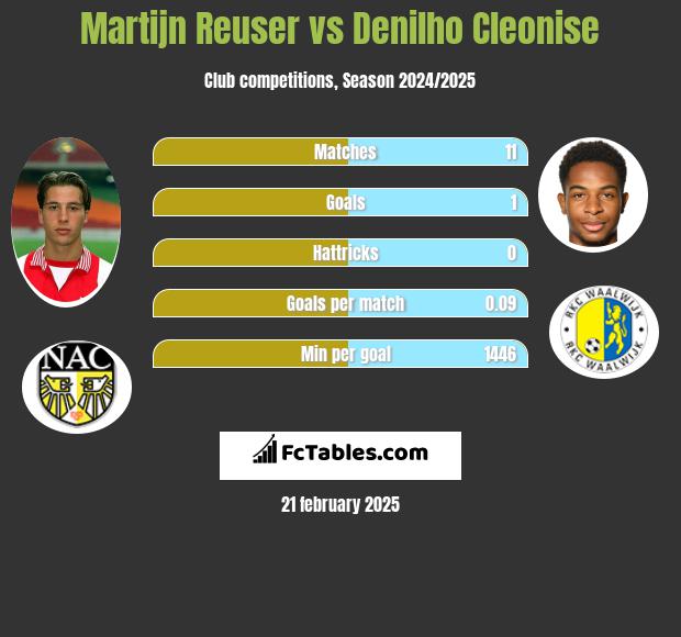 Martijn Reuser vs Denilho Cleonise h2h player stats