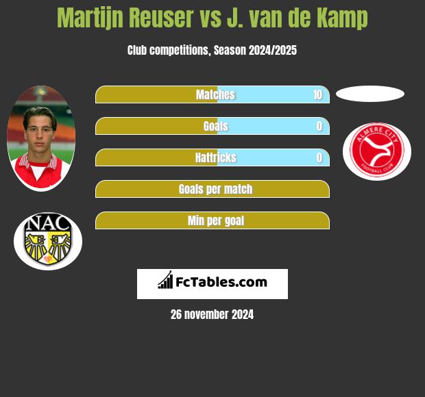 Martijn Reuser vs J. van de Kamp h2h player stats