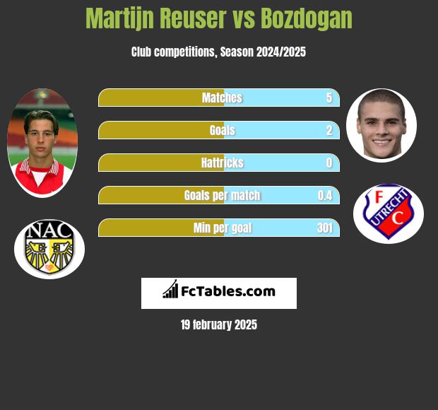 Martijn Reuser vs Bozdogan h2h player stats