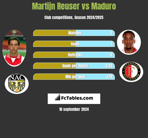 Martijn Reuser vs Maduro h2h player stats