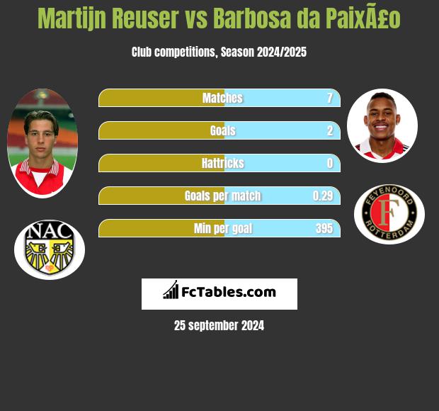 Martijn Reuser vs Barbosa da PaixÃ£o h2h player stats