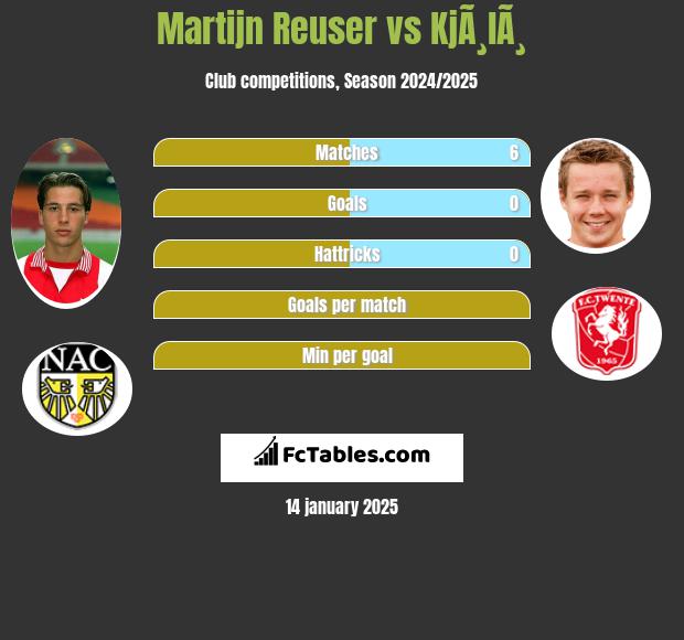 Martijn Reuser vs KjÃ¸lÃ¸ h2h player stats