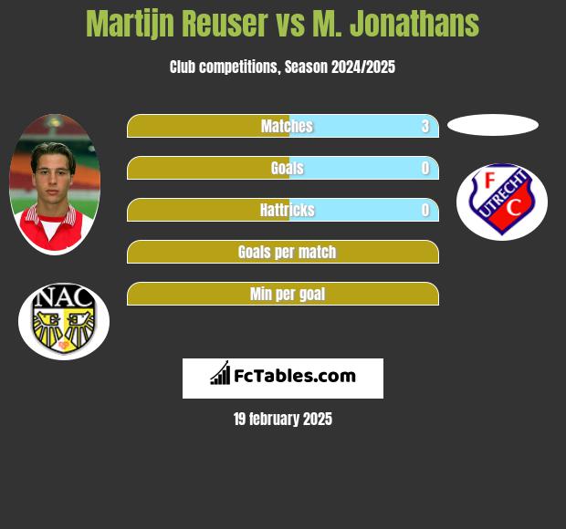 Martijn Reuser vs M. Jonathans h2h player stats