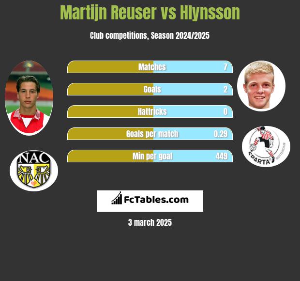 Martijn Reuser vs Hlynsson h2h player stats