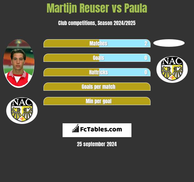 Martijn Reuser vs Paula h2h player stats