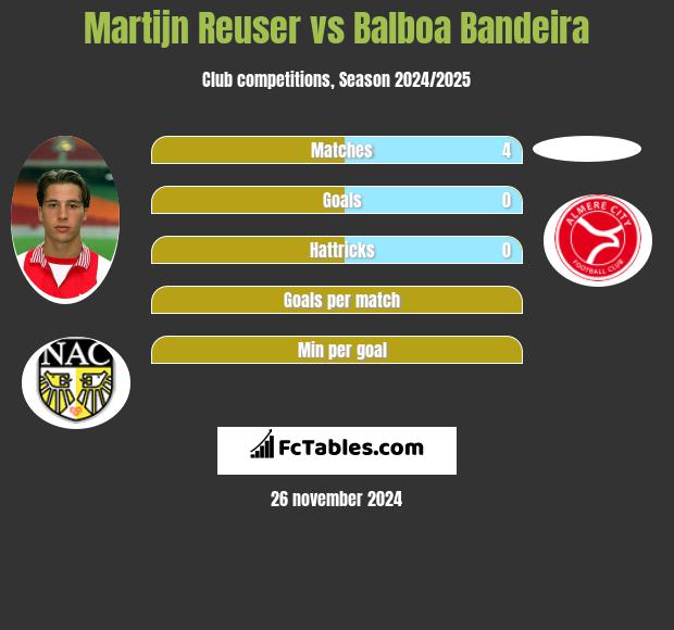 Martijn Reuser vs Balboa Bandeira h2h player stats