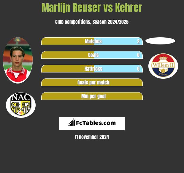 Martijn Reuser vs Kehrer h2h player stats