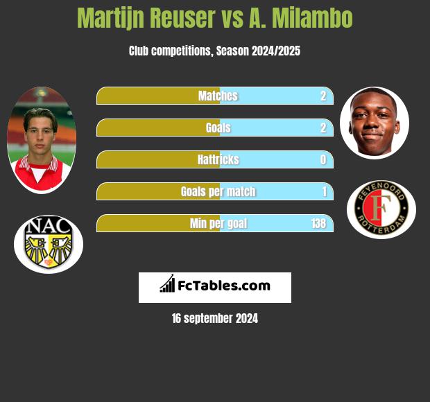 Martijn Reuser vs A. Milambo h2h player stats