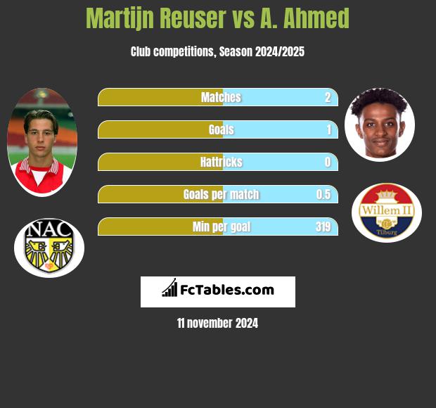 Martijn Reuser vs A. Ahmed h2h player stats