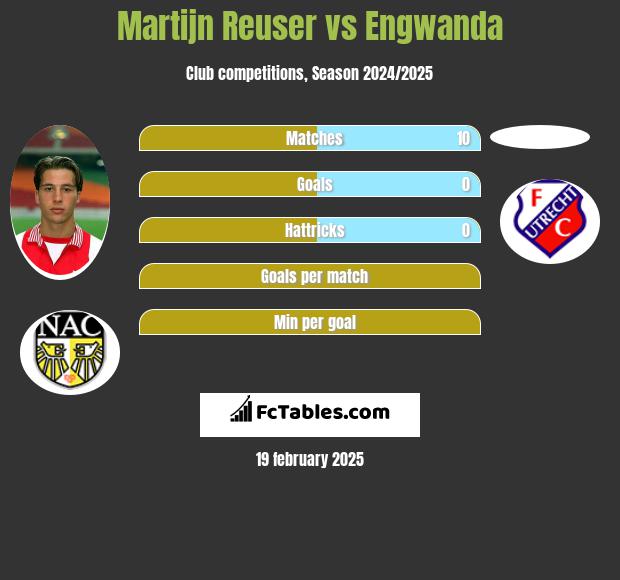 Martijn Reuser vs Engwanda h2h player stats