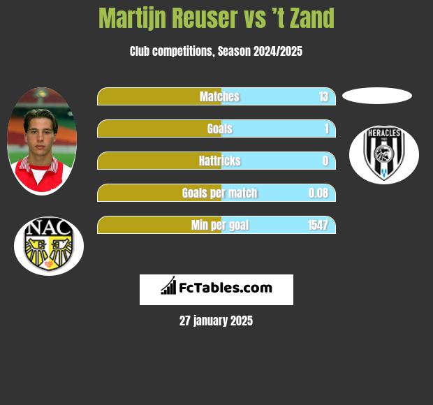 Martijn Reuser vs ’t Zand h2h player stats