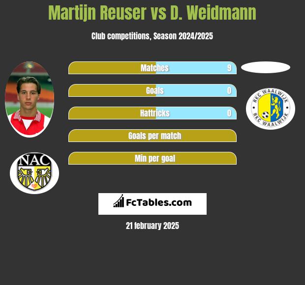 Martijn Reuser vs D. Weidmann h2h player stats