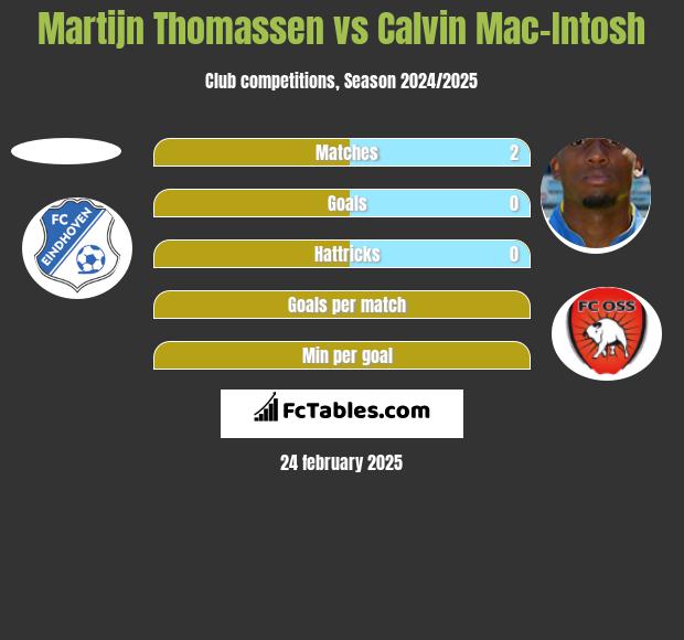 Martijn Thomassen vs Calvin Mac-Intosh h2h player stats