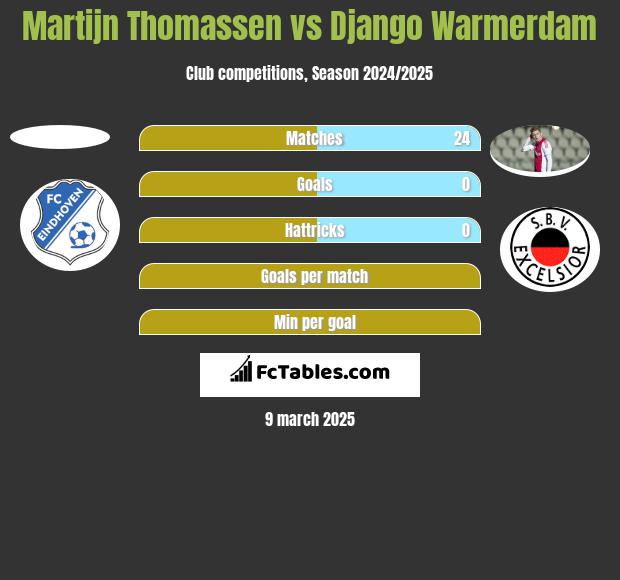 Martijn Thomassen vs Django Warmerdam h2h player stats