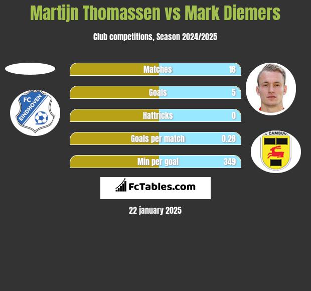 Martijn Thomassen vs Mark Diemers h2h player stats