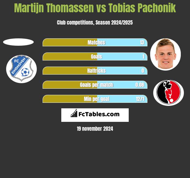 Martijn Thomassen vs Tobias Pachonik h2h player stats