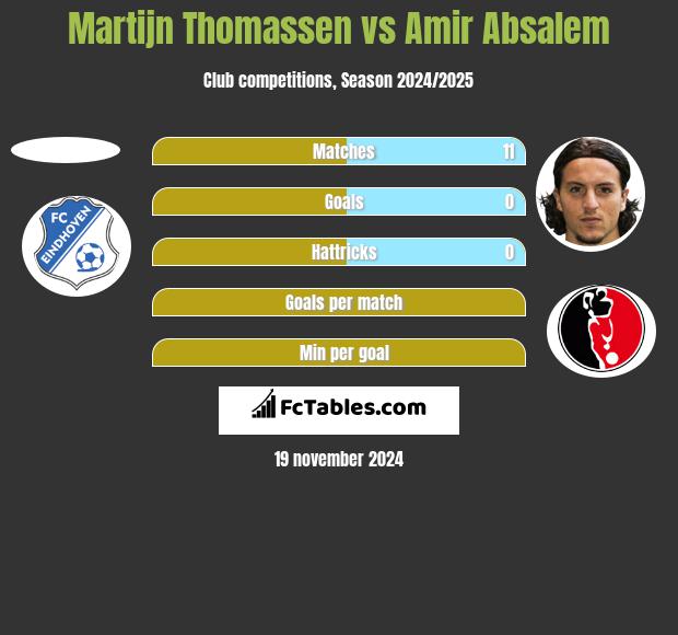 Martijn Thomassen vs Amir Absalem h2h player stats