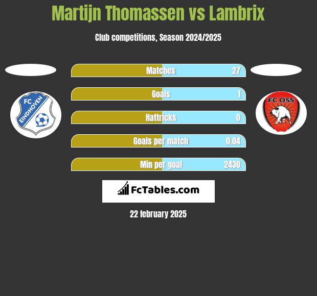 Martijn Thomassen vs Lambrix h2h player stats