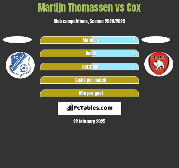 Martijn Thomassen vs Cox h2h player stats