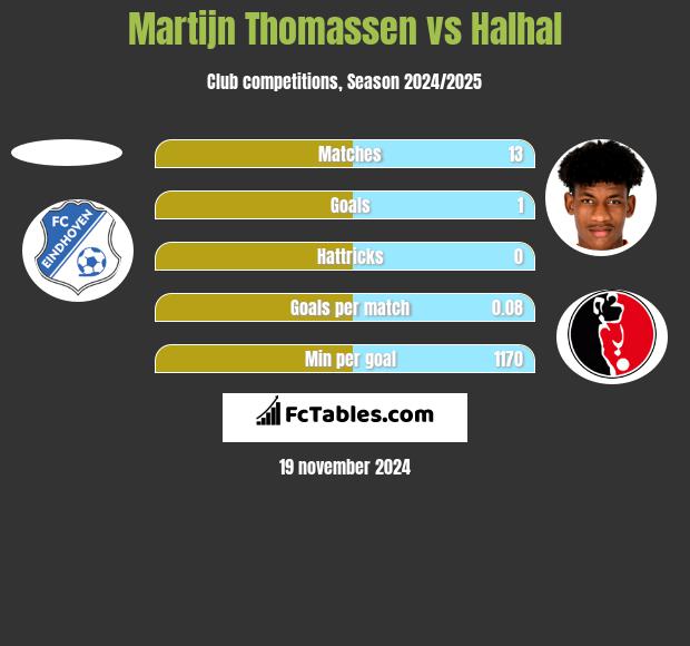 Martijn Thomassen vs Halhal h2h player stats