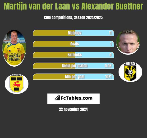 Martijn van der Laan vs Alexander Buettner h2h player stats