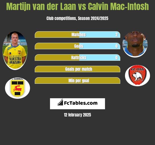 Martijn van der Laan vs Calvin Mac-Intosh h2h player stats