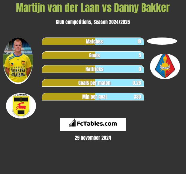 Martijn van der Laan vs Danny Bakker h2h player stats