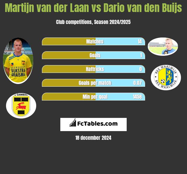 Martijn van der Laan vs Dario van den Buijs h2h player stats