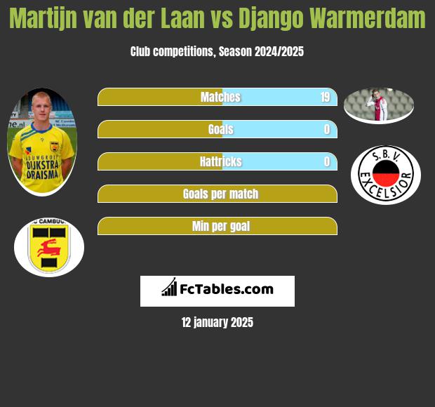 Martijn van der Laan vs Django Warmerdam h2h player stats