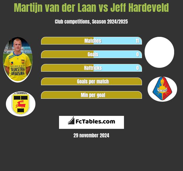 Martijn van der Laan vs Jeff Hardeveld h2h player stats