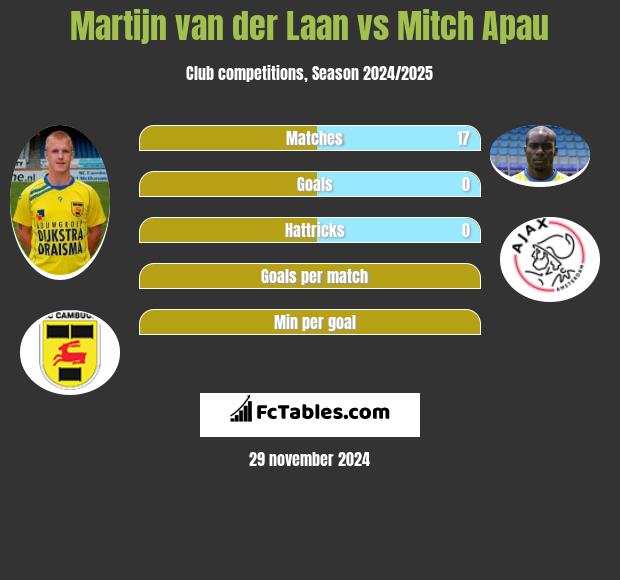 Martijn van der Laan vs Mitch Apau h2h player stats