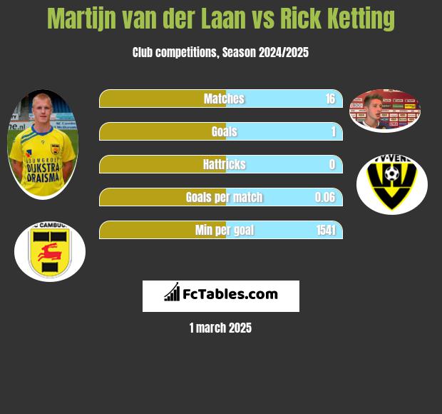 Martijn van der Laan vs Rick Ketting h2h player stats